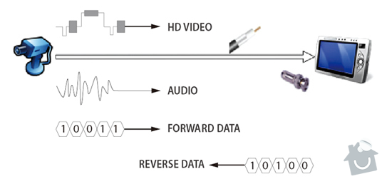 Návrh a realizace kamerového systému: what-is-HDCVI